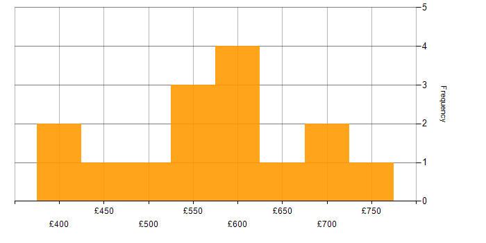 Daily rate histogram for Cloud Security Engineer in England