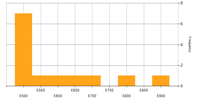 Daily rate histogram for Cloud Specialist in England