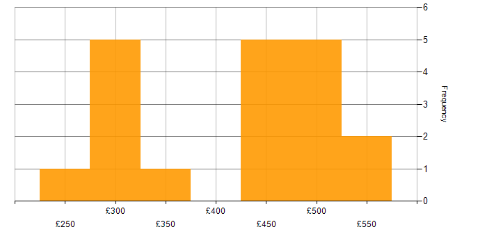 Daily rate histogram for Cloudera in England