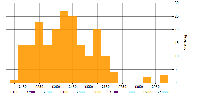 Daily rate histogram for CMS in England