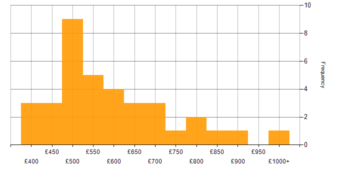 Daily rate histogram for COBIT in England