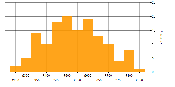 Daily rate histogram for Code Quality in England