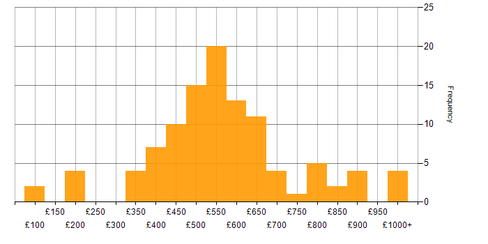 Daily rate histogram for Collaborative Culture in England