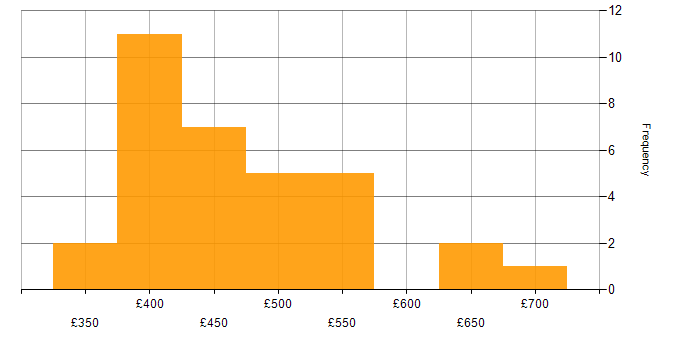 Daily rate histogram for Collibra in England