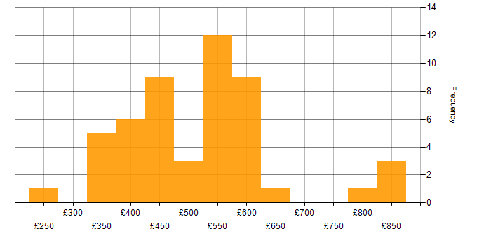 Daily rate histogram for Community of Practice in England