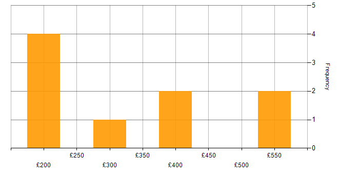 Daily rate histogram for Compliance Analyst in England
