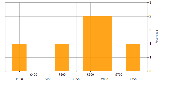 Daily rate histogram for Compliance Audit in England