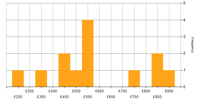 Daily rate histogram for Compliance Management in England