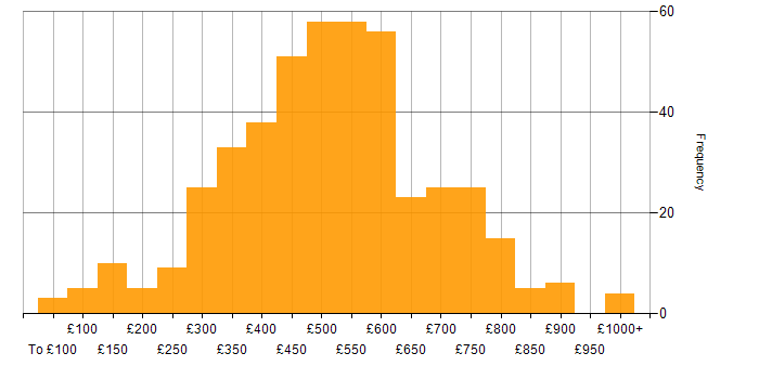 Daily rate histogram for Computer Science Degree in England
