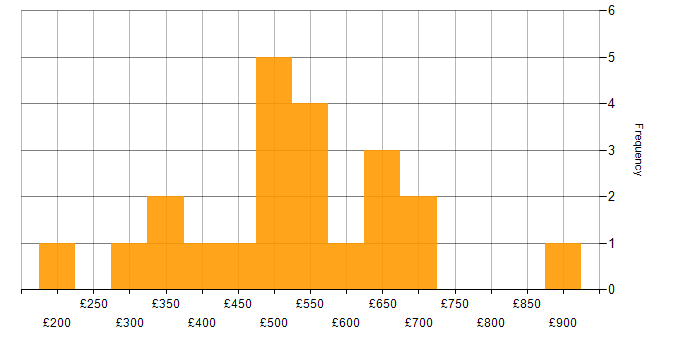 Daily rate histogram for Concur in England