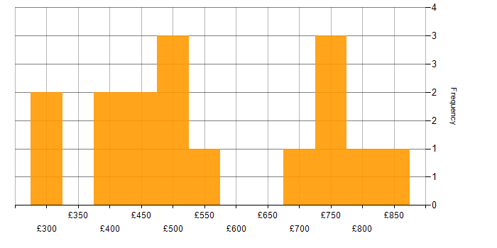 Daily rate histogram for Configure, Price, Quote (CPQ) in England