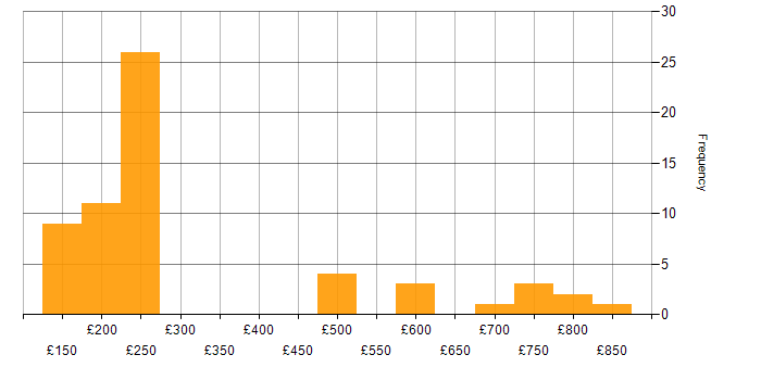 Daily rate histogram for Conflict Management in England
