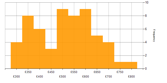 Daily rate histogram for Conflict Resolution in England