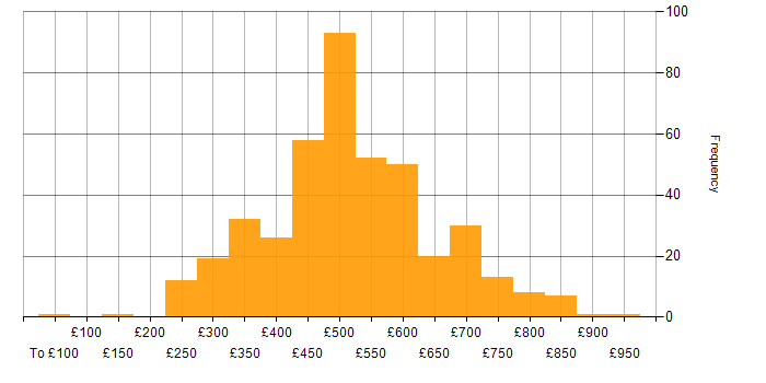 Daily rate histogram for Confluence in England