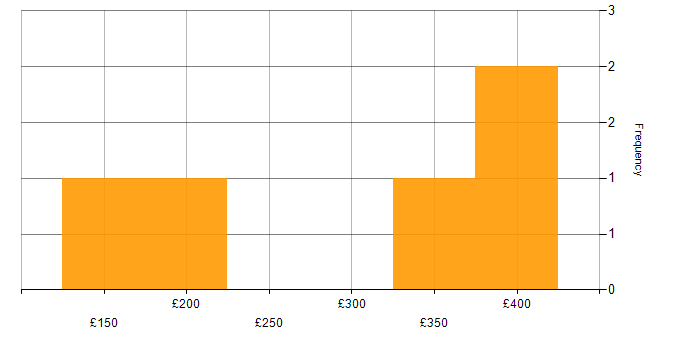 Daily rate histogram for Content Editor in England