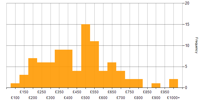 Daily rate histogram for Content Management in England