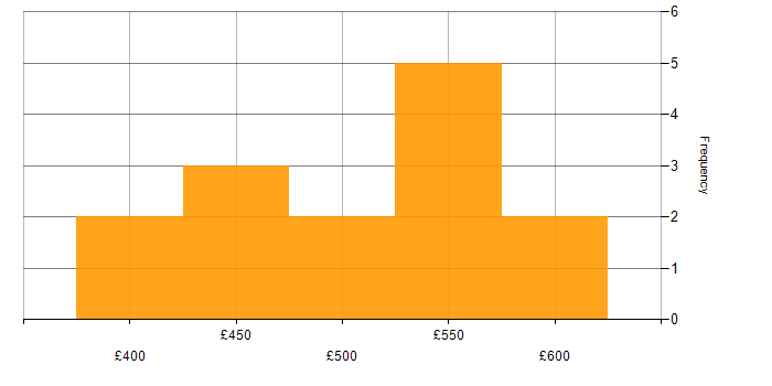 Daily rate histogram for Contentful in England
