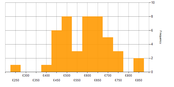 Daily rate histogram for Contingency Planning in England
