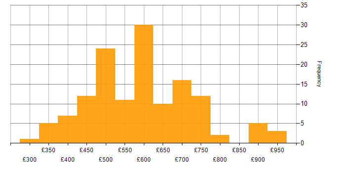 Daily rate histogram for Continuous Deployment in England