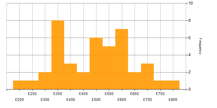 Daily rate histogram for Contract Negotiation in England