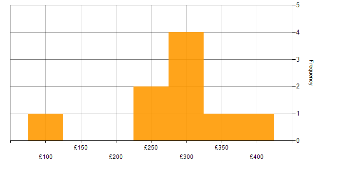 Daily rate histogram for Copywriter in England
