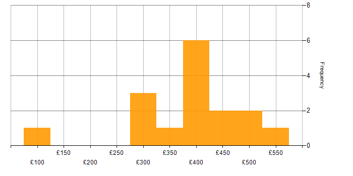 Daily rate histogram for Copywriting in England