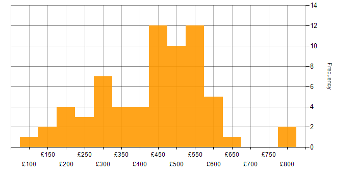 Daily rate histogram for Creative Thinking in England