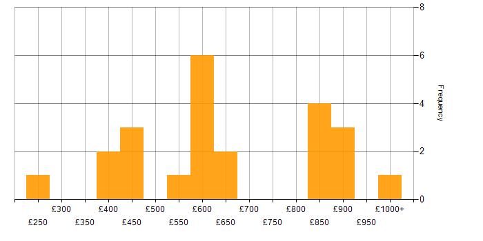Daily rate histogram for Credit Analyst in England