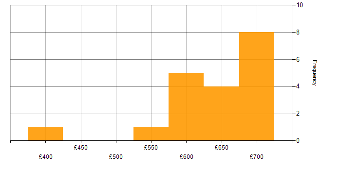 Daily rate histogram for CREST Certified in England