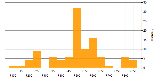 Daily rate histogram for Critical Thinking in England