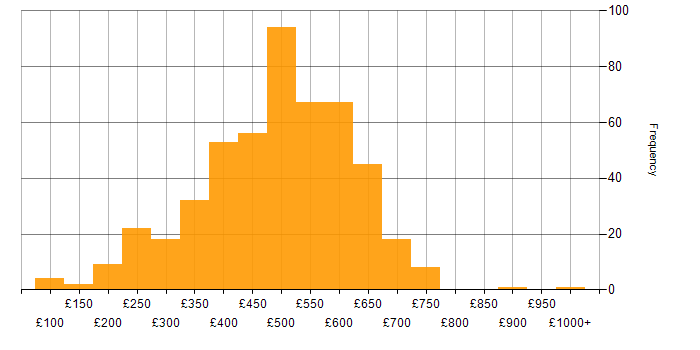 Daily rate histogram for CRM in England