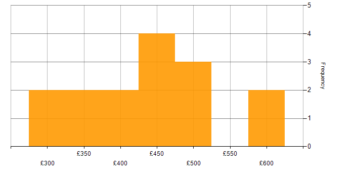 Daily rate histogram for CRM Analyst in England