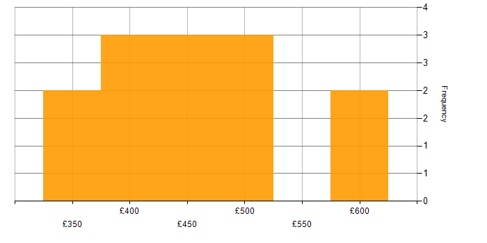 Daily rate histogram for CRM Business Analyst in England