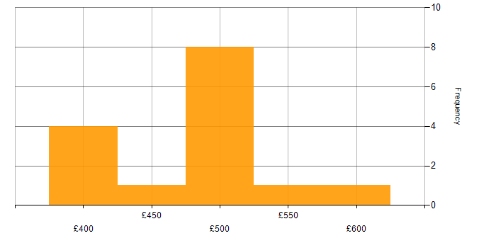 Daily rate histogram for CRM Consultant in England