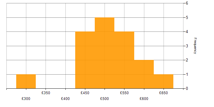 Daily rate histogram for CRM Manager in England