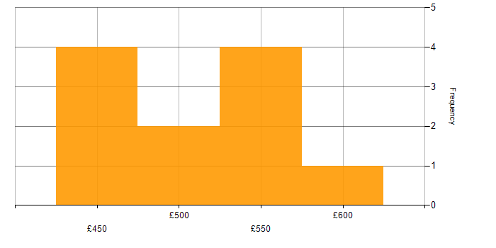 Daily rate histogram for CRM Project Manager in England