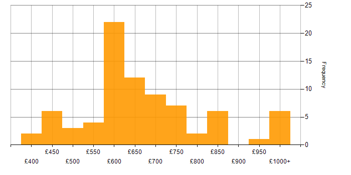 Daily rate histogram for Cryptography in England
