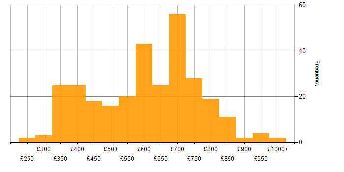 Daily rate histogram for C# Developer in England