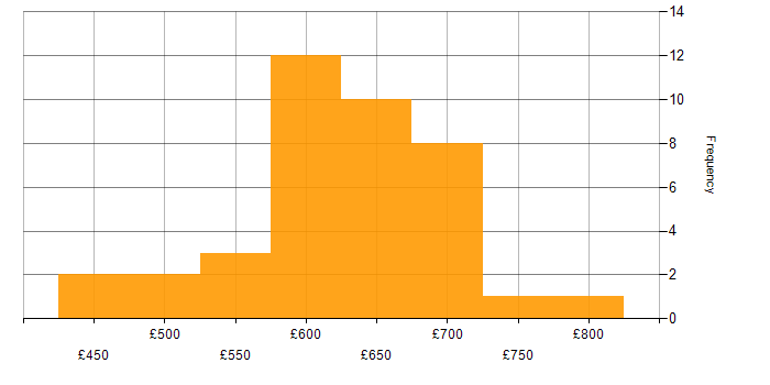 Daily rate histogram for C# Software Engineer in England