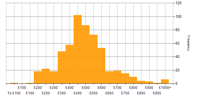 Daily rate histogram for CSS in England