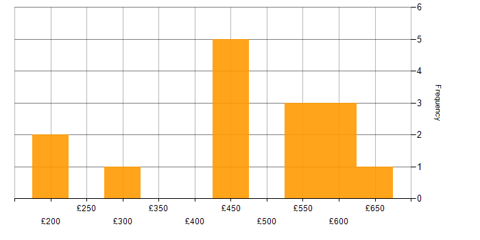 Daily rate histogram for CTC Cleared in England