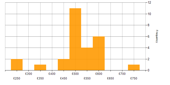 Daily rate histogram for Customer Insight in England