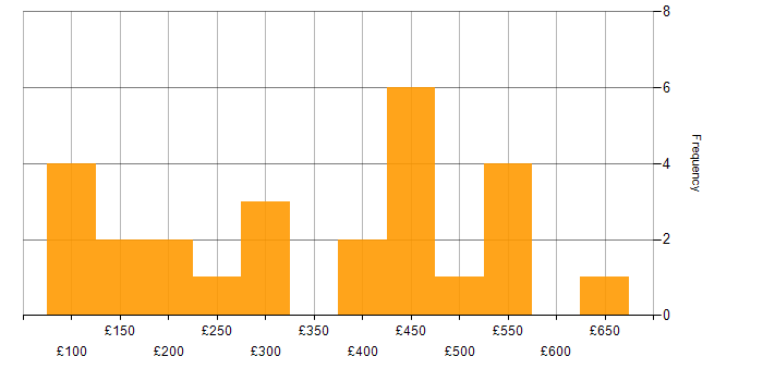 Daily rate histogram for Customer-Centric Approach in England