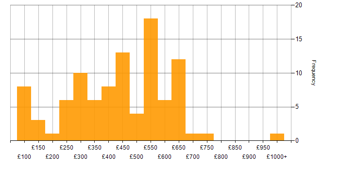 Daily rate histogram for Customer-Centricity in England