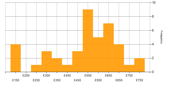 Daily rate histogram for Cyber Essentials in England