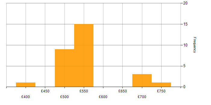 Daily rate histogram for Cyber Intelligence in England