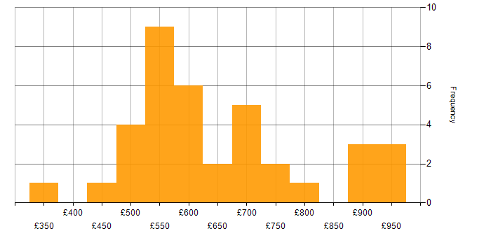 Daily rate histogram for Cyber Resilience in England