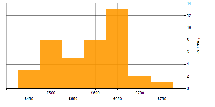 Daily rate histogram for Project Manager - Cybersecurity in England