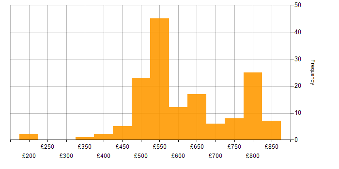 Daily rate histogram for Cyber Threat in England