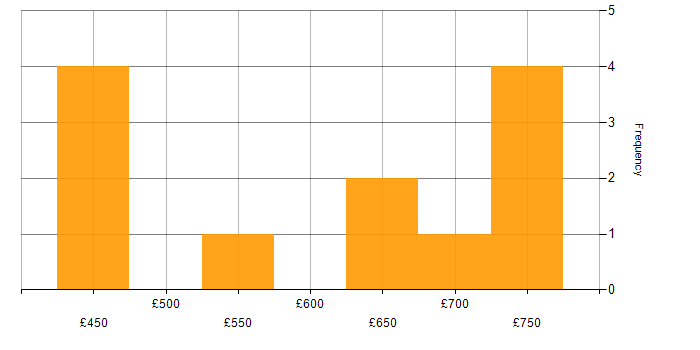 Daily rate histogram for Dagster in England
